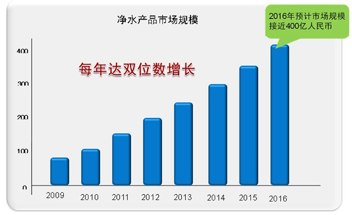 加盟知名品牌的凈水器代理需要多少錢？